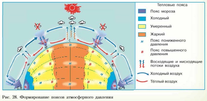 Какими номерами на рисунке обозначены пояса низкого атмосферного давления