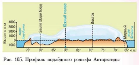 Максимальная толщина ледяного покрова антарктиды достигает. Профиль рельефа Антарктиды. Ледяной Покров и рельеф Антарктиды. Профиль подледного рельефа Антарктиды. Профиль ледяного рельефа Антарктиды.