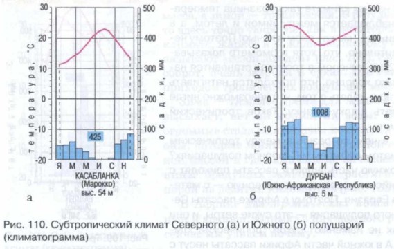 Климатическая диаграмма тропического засушливого типа климата северного полушария