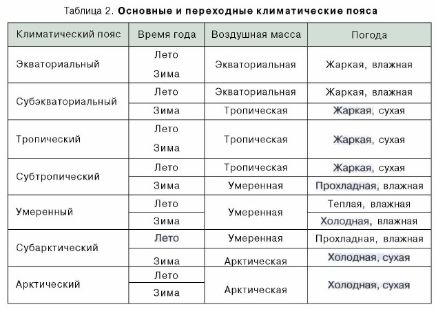 План описания климата территории 8 класс домогацких