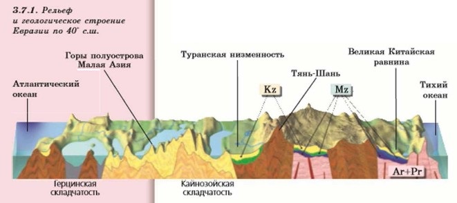 Рельеф евразии 7 класс таблица. Геологическое строение и рельефа Евразии горы. Строение земной коры и рельеф Евразии. Евразия платформа форма рельефа.