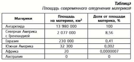 Площадь оледенения. Площадь современного оледенения. Современное оледенение материков. Площади материков таблица. Размеры материков таблица.