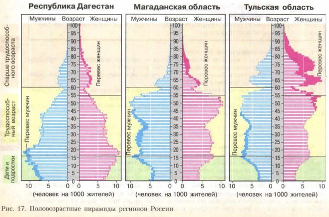 Проанализируйте половозрастные пирамиды на рисунке 182 объясните следующие особенности