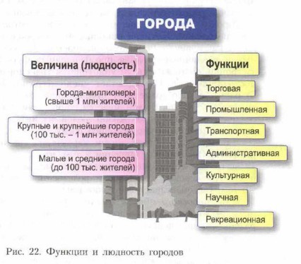 Типы городов россии 8 класс география
