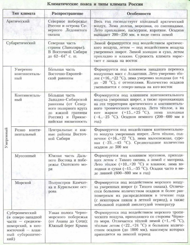 География 8 класс презентация типы климатов россии