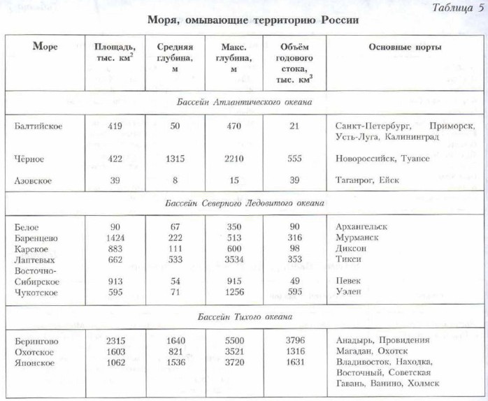 Таблица по географии моря омывающие территорию России. Таблица по географии 8 класс моря России таблица по географии. Моря таблица 8 класс география