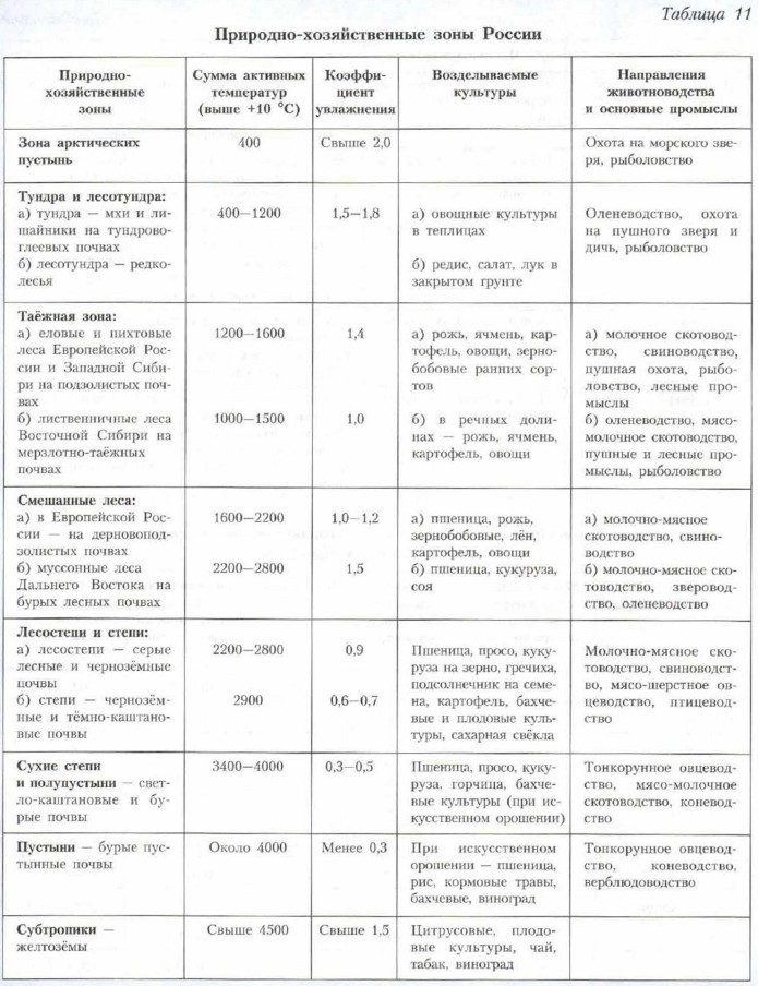 Сравнительная характеристика двух природных зон россии по выбору 8 класс по плану