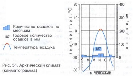 Арктического континентального типа климата климатическая диаграмма