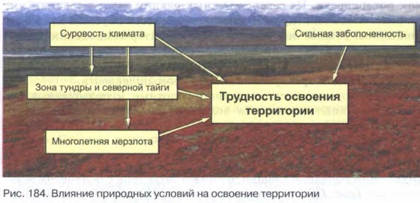Влияние природных условий на освоение территории Западной Сибири. Природные условия схема. Сильная заболоченность территории. Причины заболоченности западно сибирской равнины