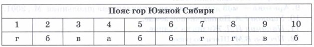 Пояс гор южной сибири презентация 8 класс география домогацких