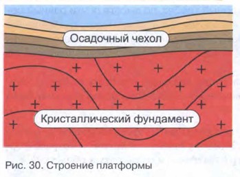 Строение платформы география. Строение платформы. Кристаллический фундамент и осадочный чехол. Строение платформы рисунок.