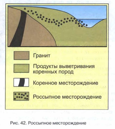 Россыпное месторождение