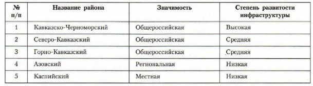 Проект по географии 9 класс развитие рекреации на северном кавказе