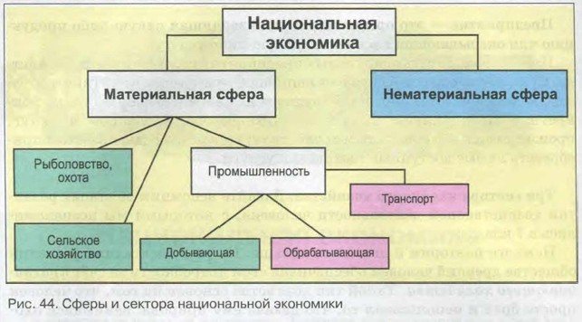 Схема сферы экономики