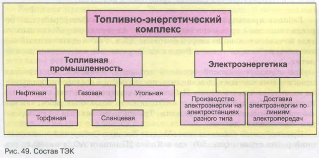 Схема структуры топливно энергетического комплекса