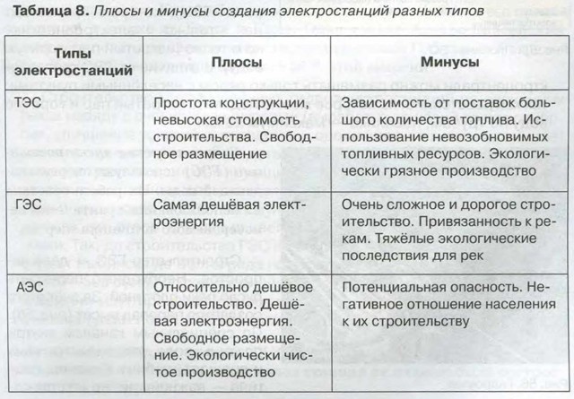 Плюсы электростанций. Типы электростанций плюсы и минусы. Типы электростанций таблица. Плюсы и минусы разных типов электростанций. Характеристика типов электростанций.