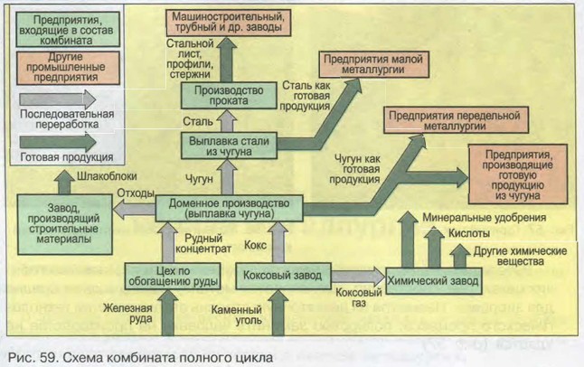 Схема металлургического производства