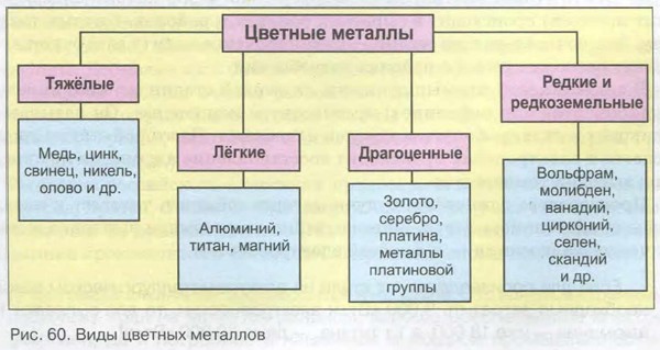 Схема цветных металлов