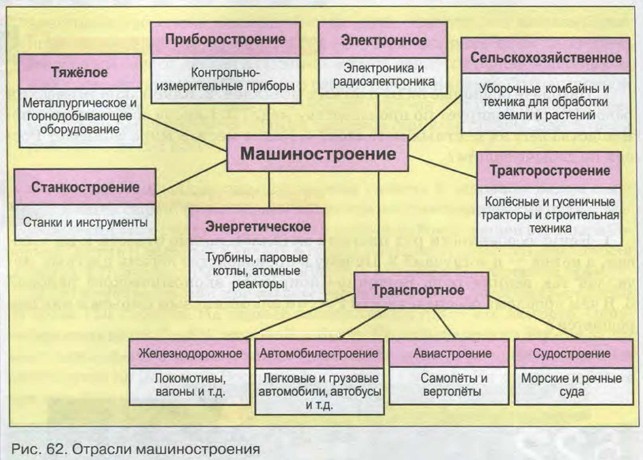 Отраслевой состав машиностроения схема