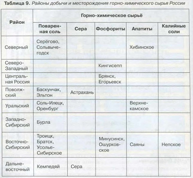 Заполните таблицу промышленные центры пути сообщения. Районы добычи и месторождения Горно-химического сырья в России. Район Горно химическое сырье таблица.