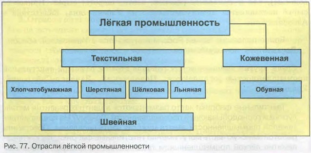 Легкая промышленность схема