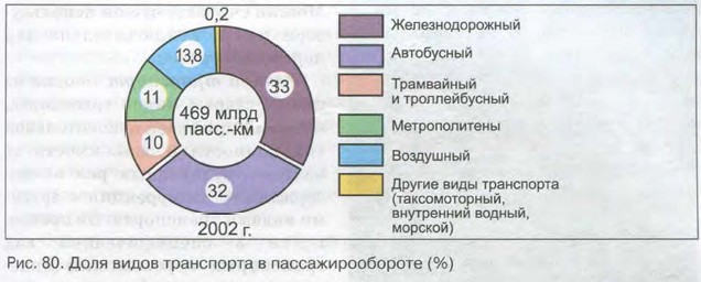 Дополните схему расставьте газы в порядке убывания их доли в общем объеме воздуха