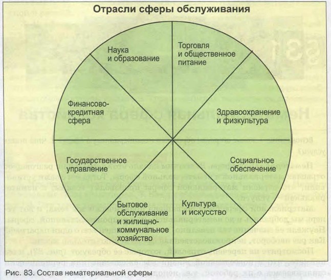 Отраслевой состав нематериальной сферы западной сибири по плану 9