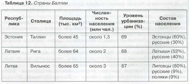 Описание страны балтии по плану 7 класс география