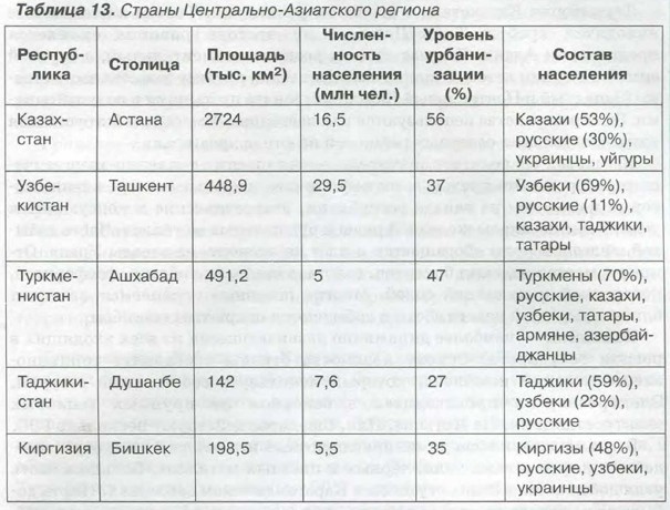 Составьте характеристику государствам азии по плану используя карту