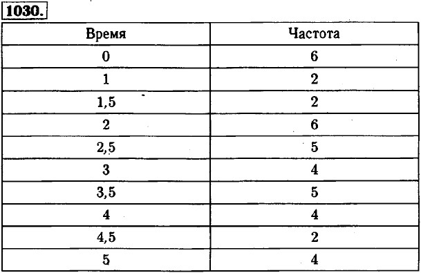 Презентация по теме сбор и группировка статистических данных 8 класс макарычев