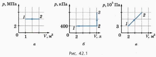 Газ массой 5 г участвует в процессе 1 2 график которого показан на рисунке