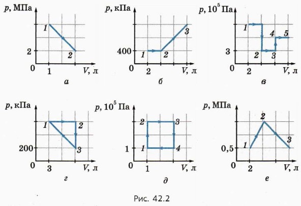 Газ массой 5 г участвует в процессе 1 2 график которого показан на рисунке