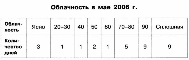 Облачность в мае 2012 круговые диаграммы