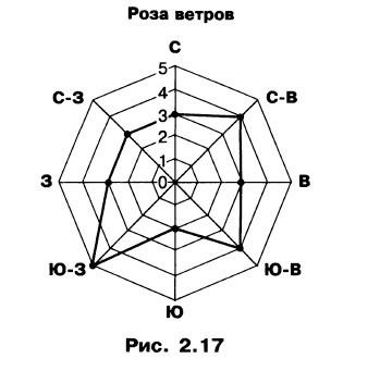 Excel диаграммы роза ветров