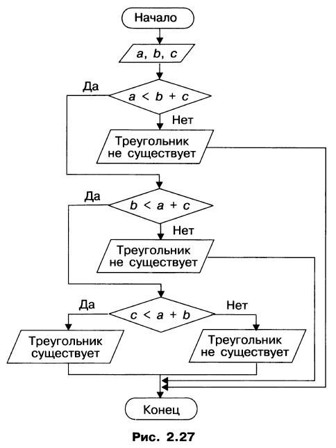 Даны длины сторон треугольника a b c найти площадь треугольника s блок схема