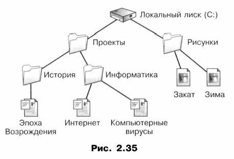 Схема дерево информатика