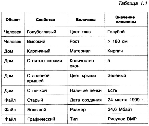 Информатика схема объект имя признаки