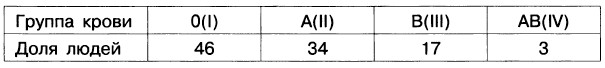 Постройте круговую диаграмму распределения людей по группам крови