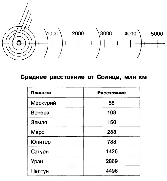 Практическая работа с планом солнечной системы