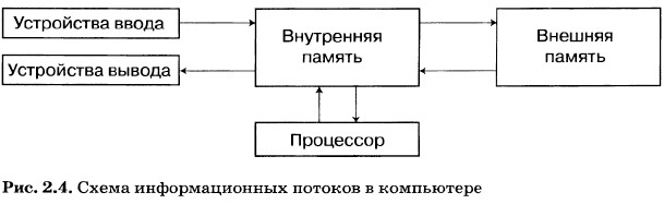 Внесите недостающие надписи в схему информационные потоки в компьютере