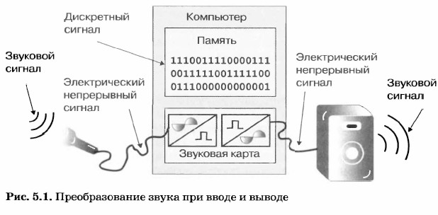 Преобразование звука при вводе и выводе картинки