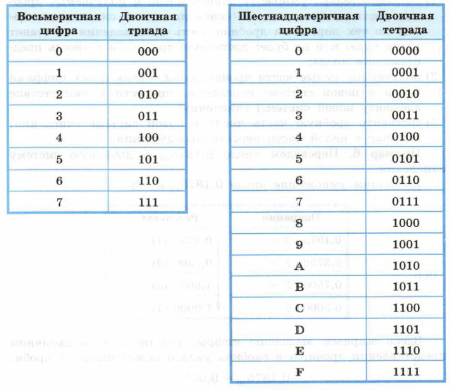 Применение в цифровой электронике двоичной восьмеричной и шестнадцатеричной систем счисления проект