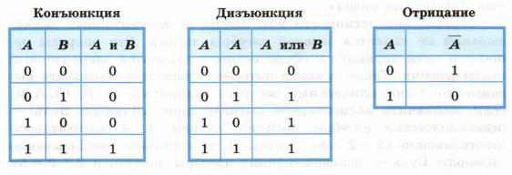 Базовые логические операции и схемы конъюнкция дизъюнкция отрицание таблицы истинности