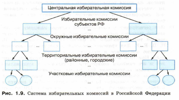 Система комиссий. Система избирательных комиссий. Система избирательных комиссий в РФ схема. Система избирательных комиссий в РФ Информатика схема. Виды избирательных комиссий таблица.