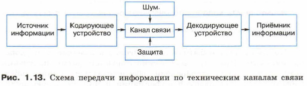 Каналы связи схема информатика