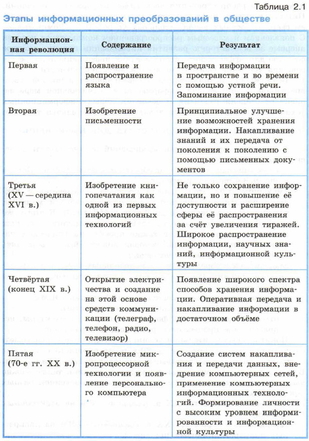 Этапы информационных преобразований в обществе презентация