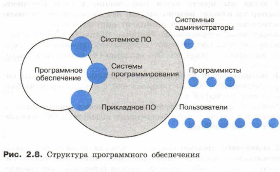 Программное обеспечение компьютера схема 9 класс