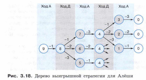 Моделирование на графах 11 класс. Теория выигрышной стратегии в игре. Дерево выигрышной стратегии. Выигрышная стратегия Информатика. Выигрышная стратегия Информатика дерево.