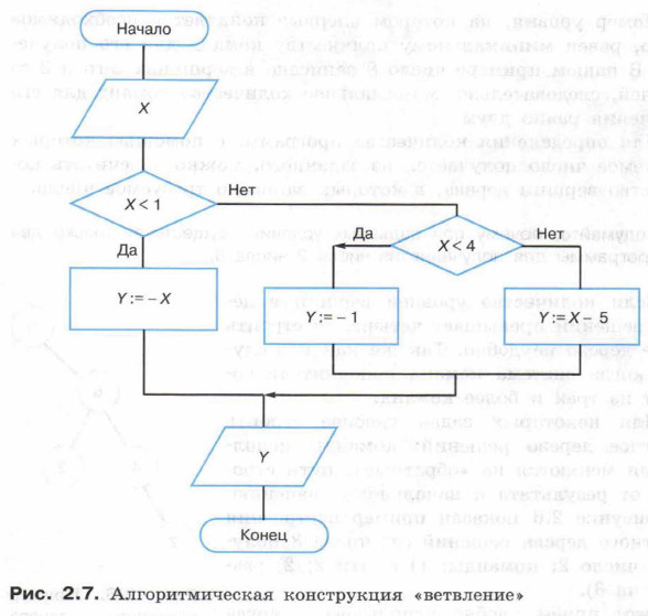 Блок схемы информатика 8 класс босова