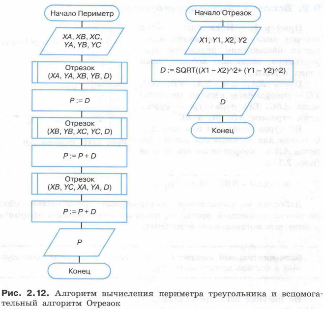 Составить блок схему алгоритма вычисления периметра р квадрата со стороной х